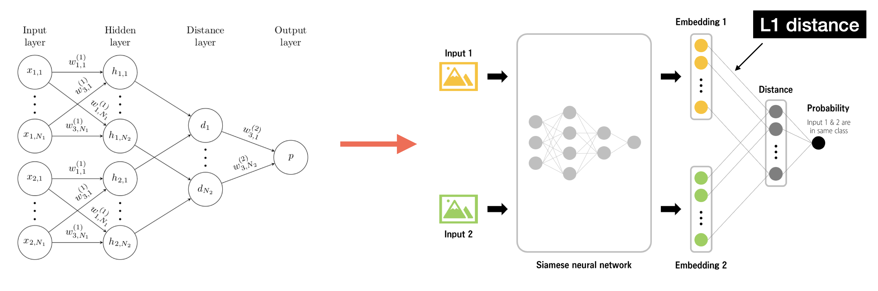 Koch et al.(2015), https://tyami.github.io/deep learning/Siamese-neural-networks/